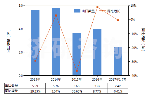 2013-2017年7月中國4-(4'-烷基苯基)-1-(4'-烷基苯基)-2-氟苯(HS29039930)出口量及增速統(tǒng)計 2013-2017年7月中國4-(4'-烷基苯基)-1-(4'-烷基苯基)-2-氟苯(HS29039930)出口量及增速統(tǒng)計